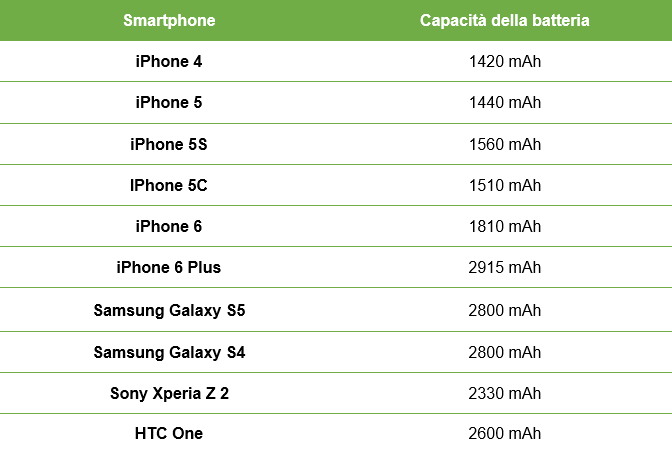 smartphone-capacita-batteria