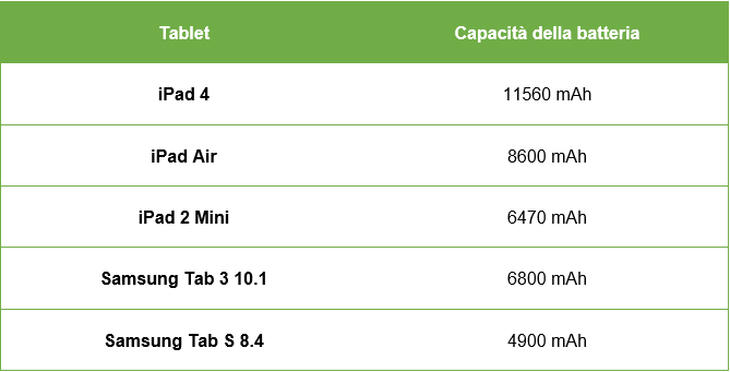 tablet-capacita-batteria
